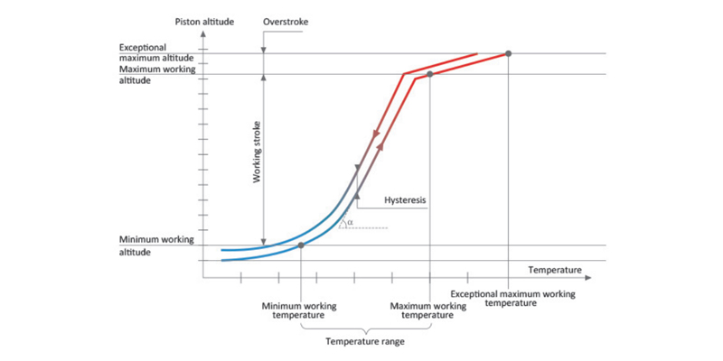 Work Curve